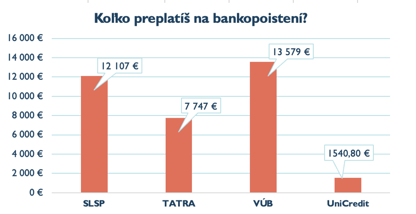 Bankopoistenie - vieš, koľko na ňom preplatíš?