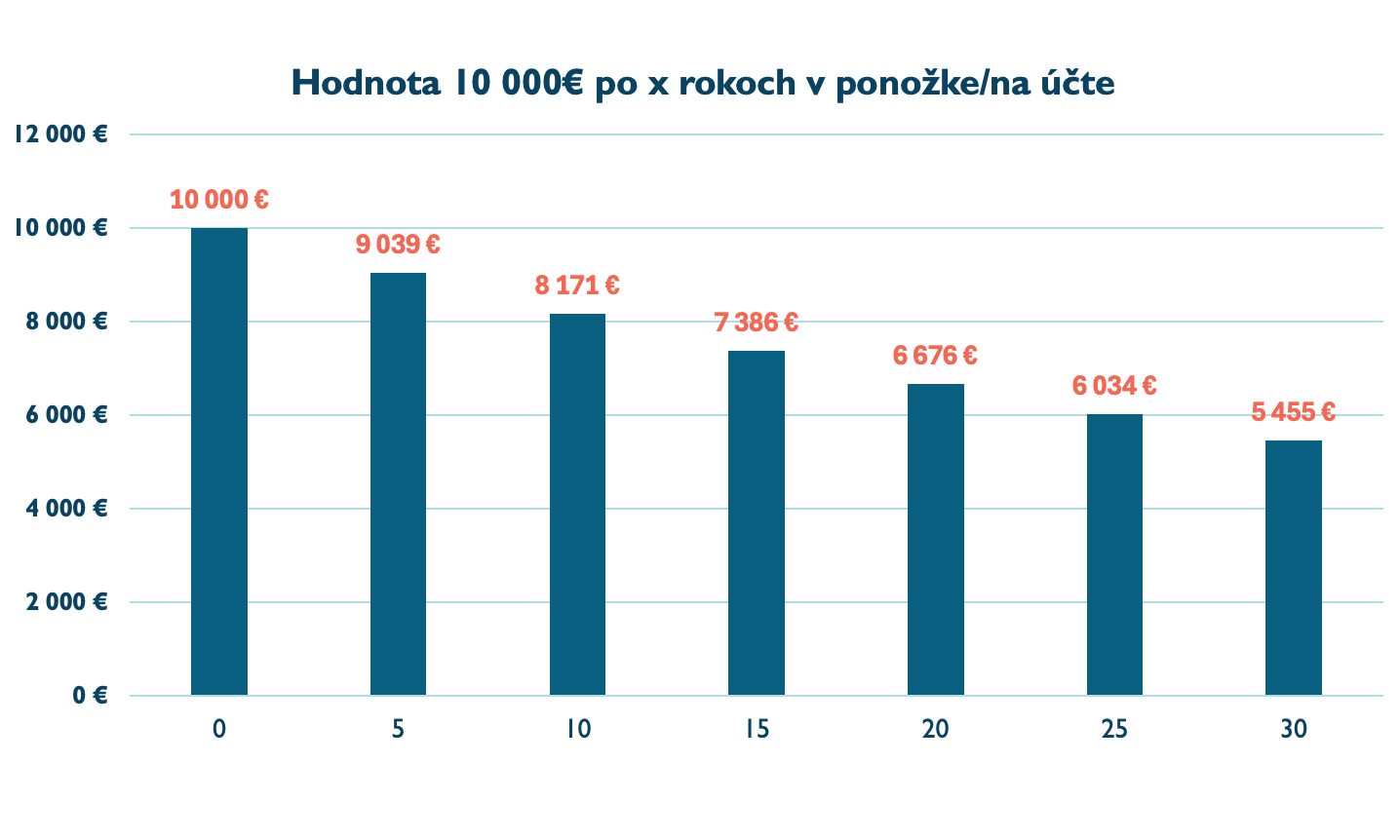Vplyv inflácie na peniaze. Držaním peňazí v ponožke sa na dôchodok nepripravíš.