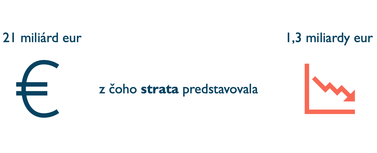 Slováci prestávkovali minulý rok 21 miliárd eur.