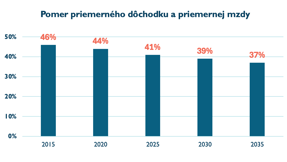 Pomer priemerného dôchodku a priemernej mzdy 