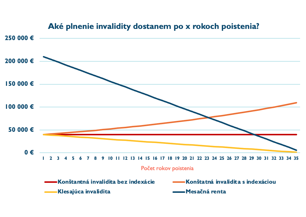 Plnenie za poistenie invalidity