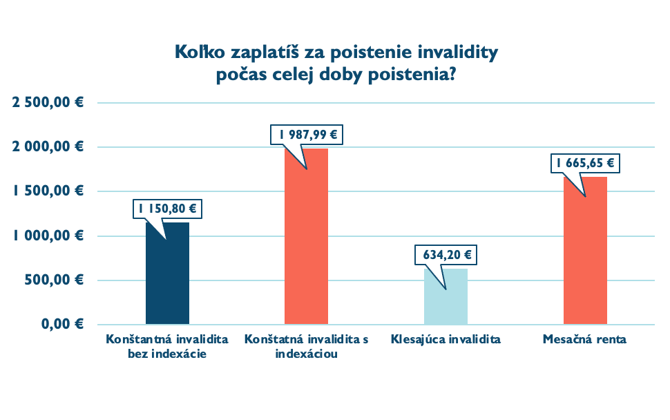 Graf preplatenia za poistenie invalidity