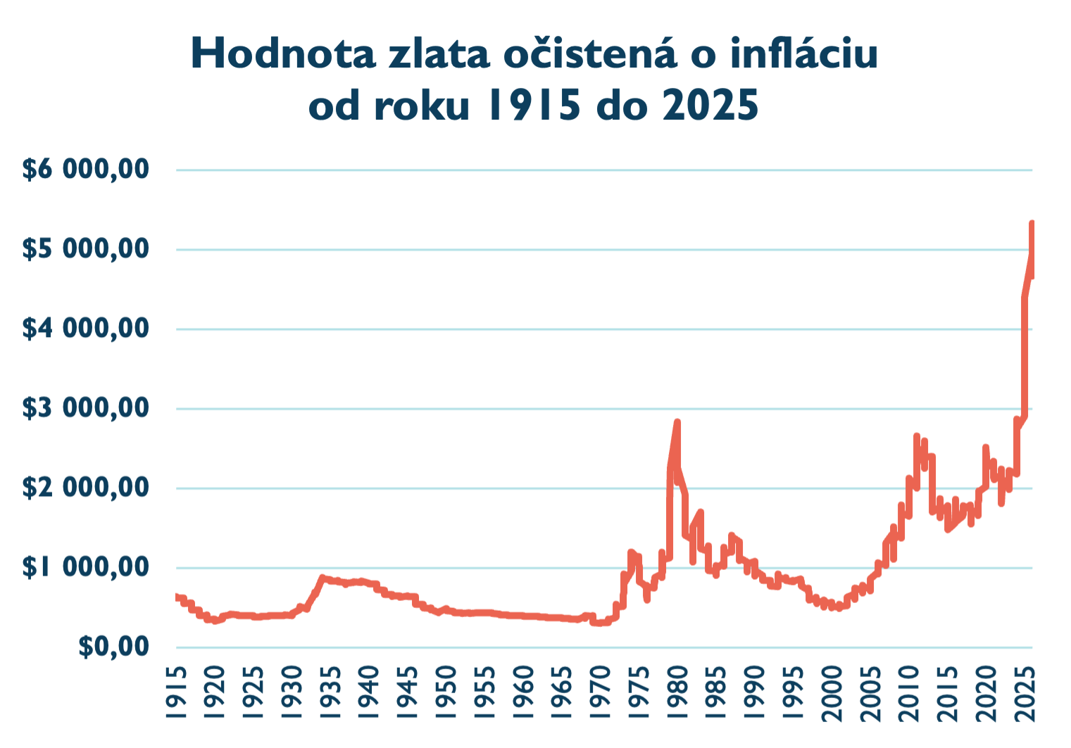 Hodnota zlata očistená o infláciu