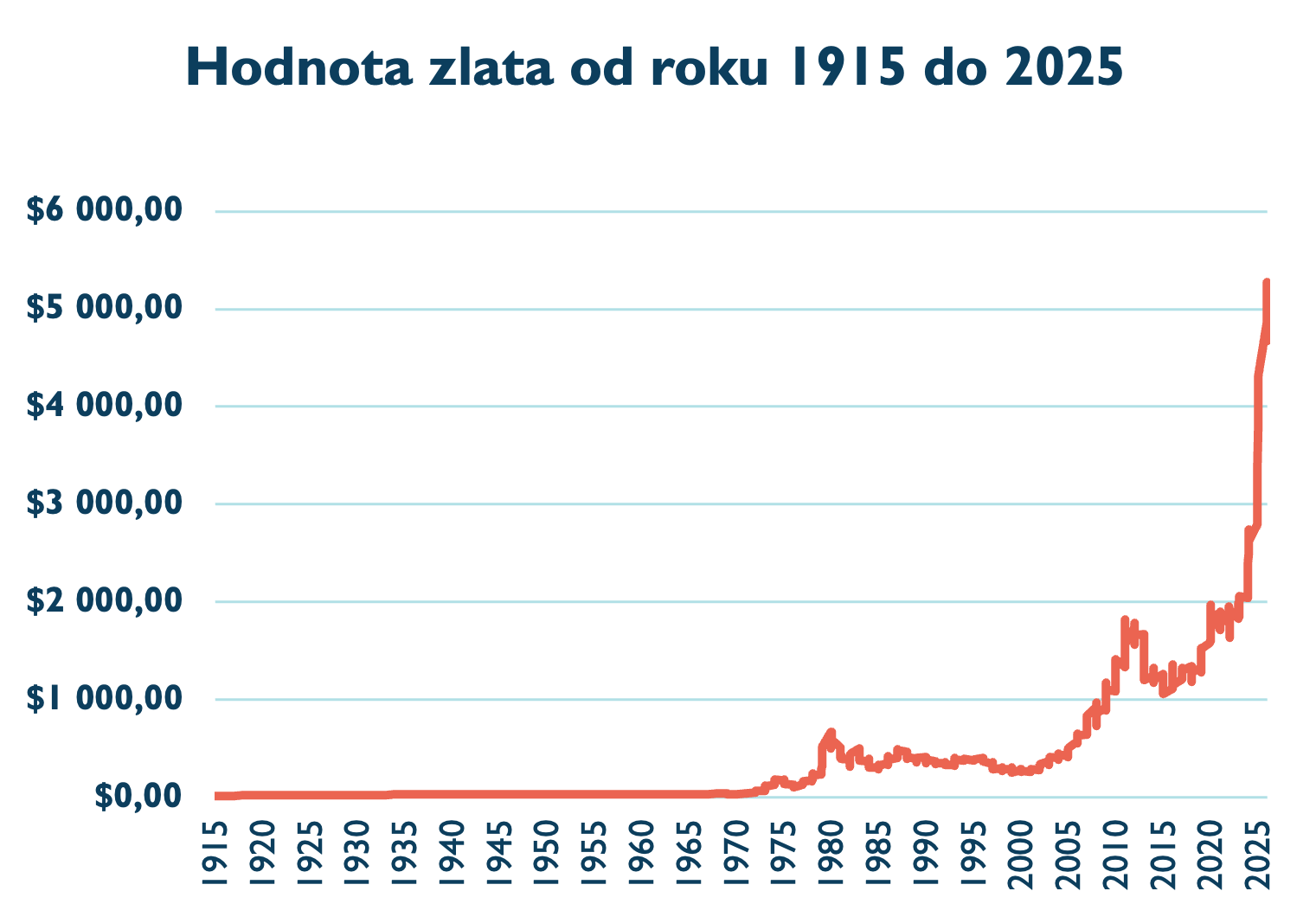 Hodnota zlata