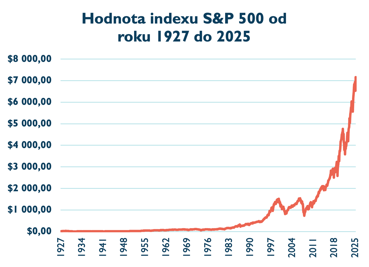 Hodnota S&P 500