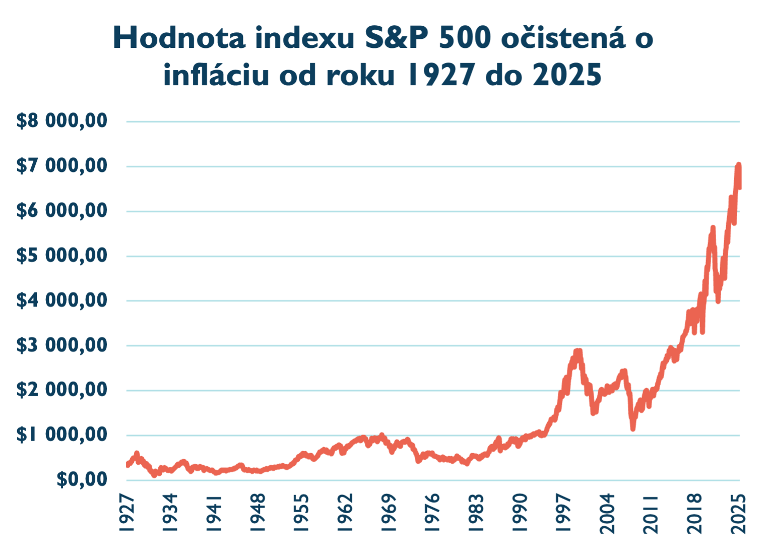 Hodnota S&P 500 očistená o infláciu