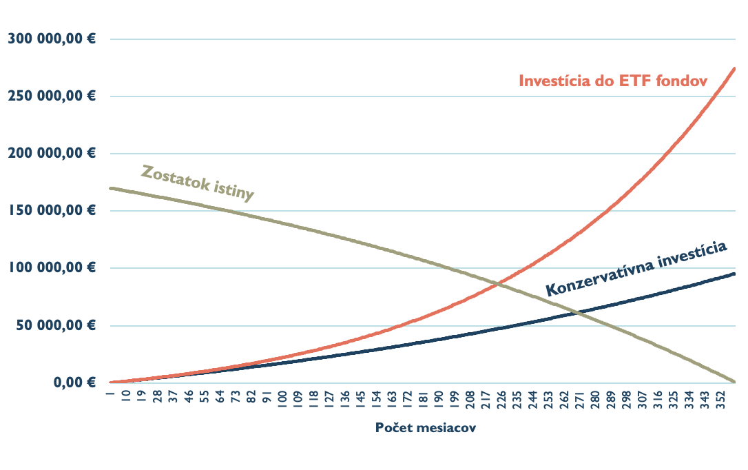 Zostatok istiny vs investícia